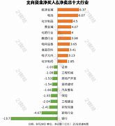 北向资金大幅减仓股名单