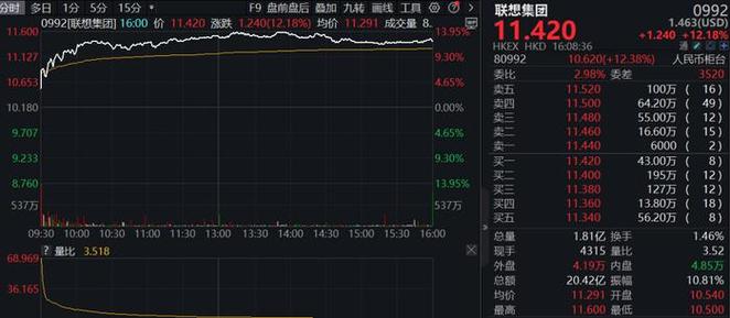 联想集团股价创新高，市场份额预计持续攀升大摩的乐观展望