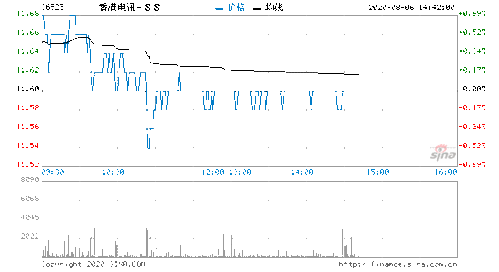 小摩：予香港电讯增持评级目标价港元