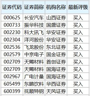 业绩预告高增长只个股获券商上调评级