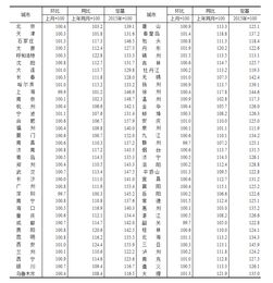 房地产：个大中城市新建商品住宅价格已经回落至年月的水平