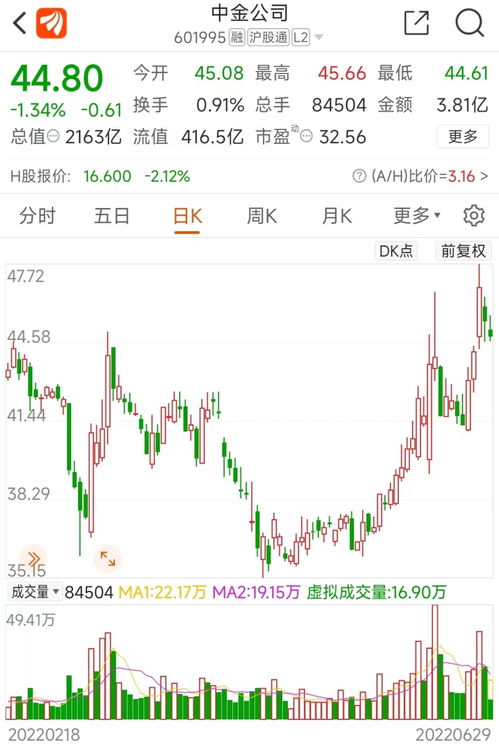 海尔金盈清仓式减持中金公司：称因发展需要或套现超亿