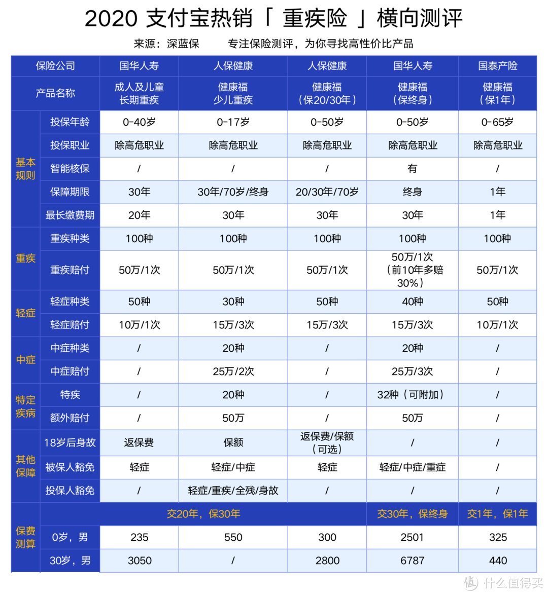 支付宝上的保险值得购买吗？五大险种汇总：理财重疾医疗意外寿险一网打尽！