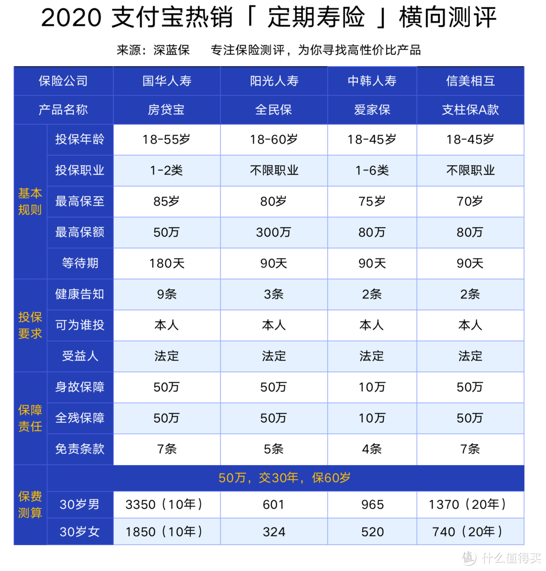 支付宝上的保险值得购买吗？五大险种汇总：理财重疾医疗意外寿险一网打尽！